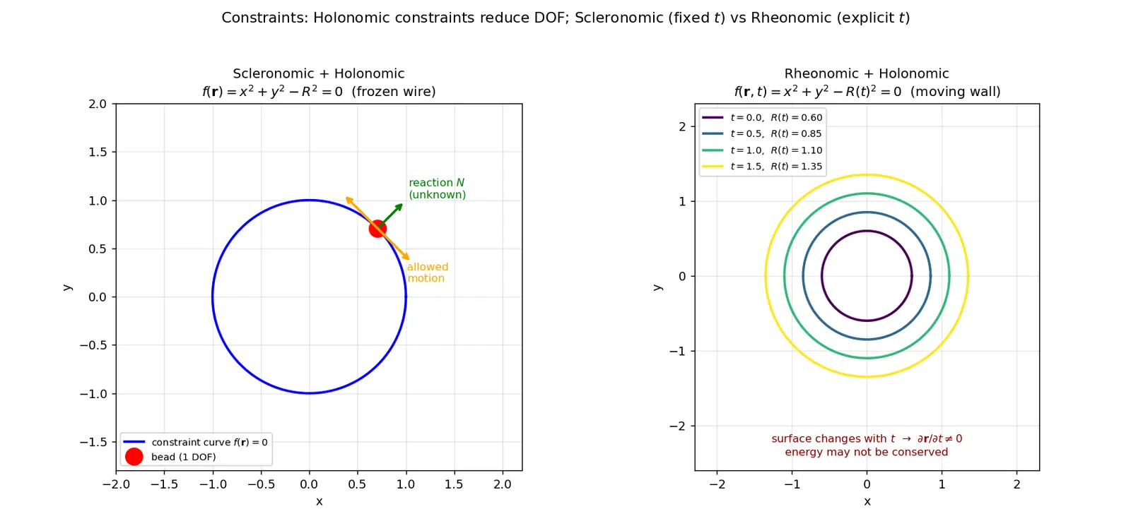 Figure — Constraints — holonomic vs non-holonomic, rheonomic vs scleronomic