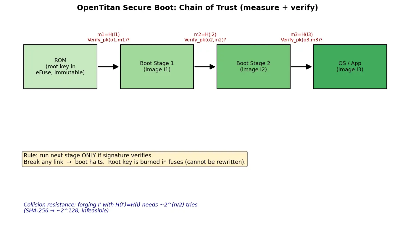 Figure — Open hardware ecosystem (OpenRISC, OpenTitan)