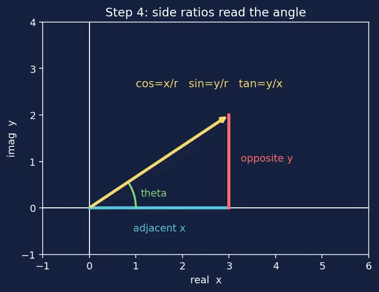 Figure — Modulus - z - and argument arg(z)