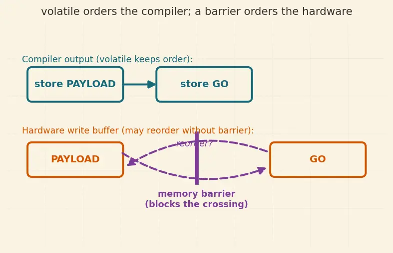 Figure — volatile keyword — preventing optimization of hardware registers