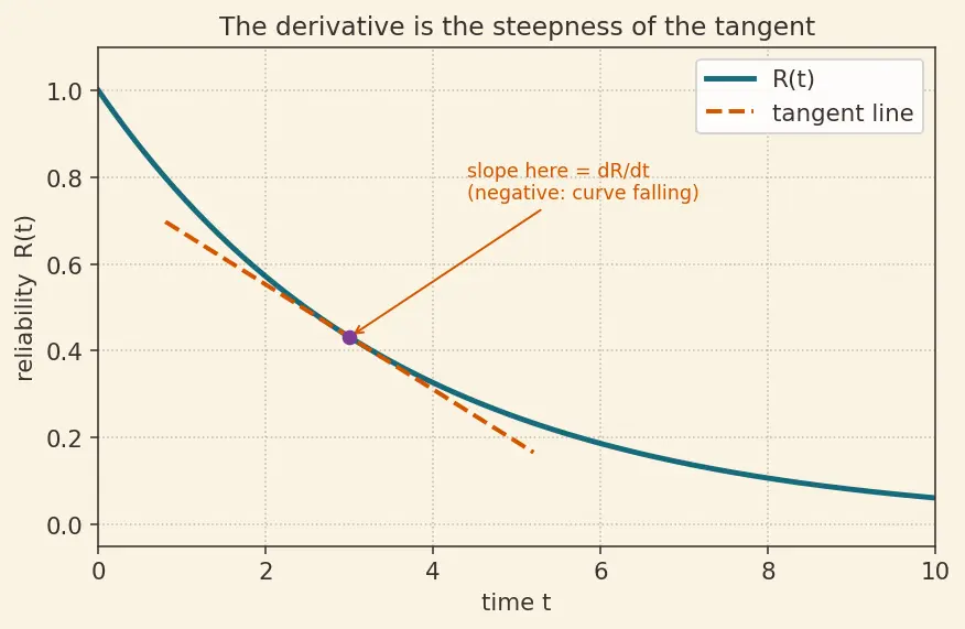 Figure — Reliability — MTTF, MTBF, exponential failure model