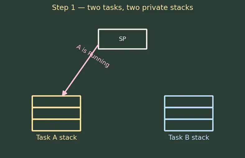 Figure — RTOS concepts — task, scheduler, preemption, context switch