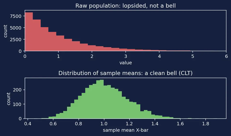 Figure — Hypothesis testing — null - alternative, test statistic, p-value, errors (Type I & II)