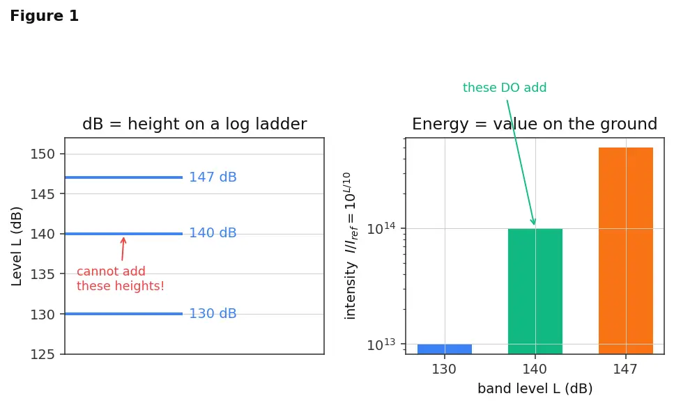 Figure — Acoustic loads — SPL, octave band analysis