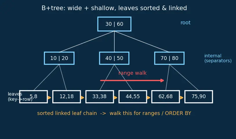 Figure — Indexing — B-tree index, hash index, full-text