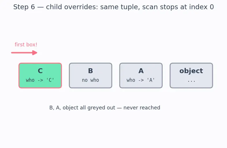 Figure — Inheritance — single inheritance, method resolution order (MRO)
