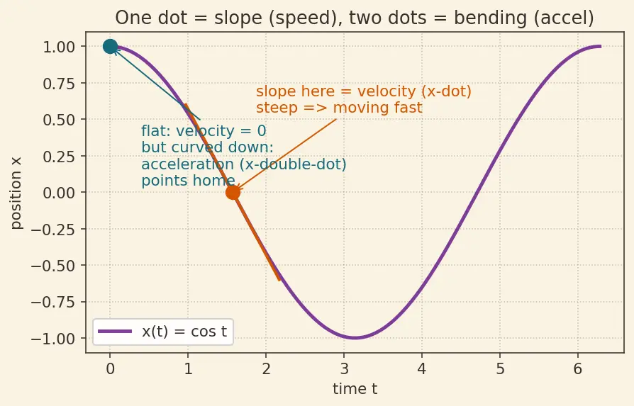 Figure — SHM differential equation — solution -  x = A cos(ωt + φ)