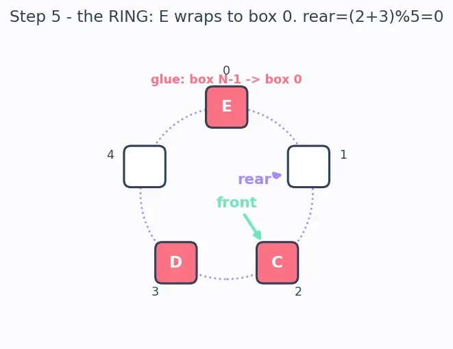Figure — Queue — FIFO semantics, enqueue - dequeue, circular array implementation