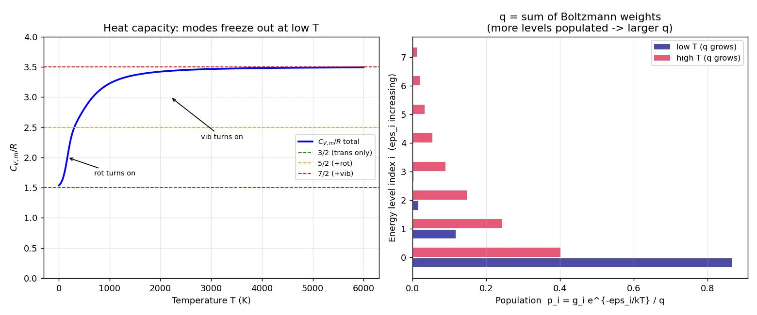 Figure — Statistical thermodynamics — partition functions, Q_trans, Q_rot, Q_vib, Q_elec; computing thermodynamic properties