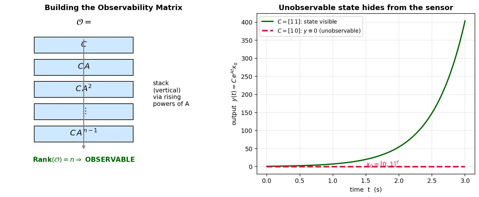 Figure — Observability matrix — rank test