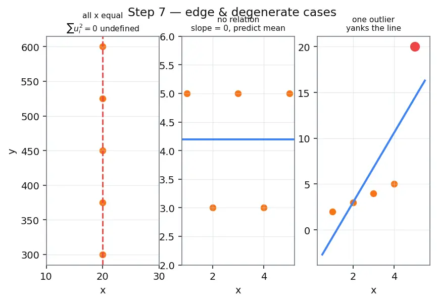 Figure — Simple linear regression model