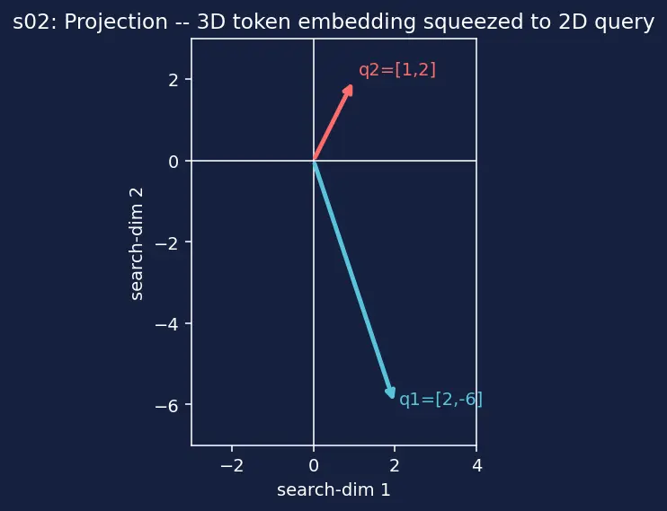 Figure — Query, key, value matrices