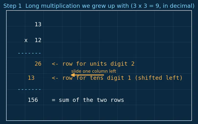Figure — Combinational multipliers