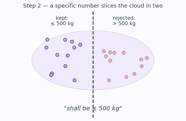 Figure — Requirements — SMART (Specific, Measurable, Achievable, Relevant, Testable)