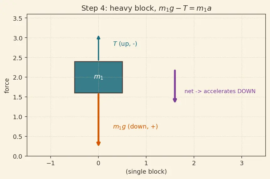 Figure — Tension in inextensible strings