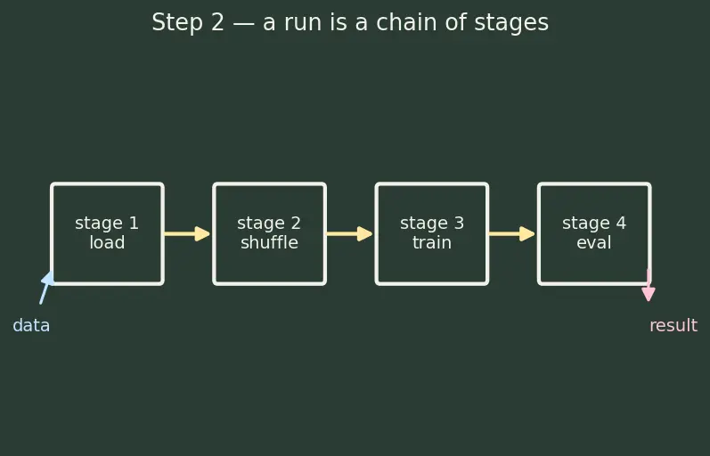 Figure — Experiment tracking and reproducibility