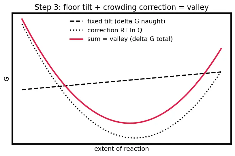 Figure — Reaction quotient Q vs K — direction of shift