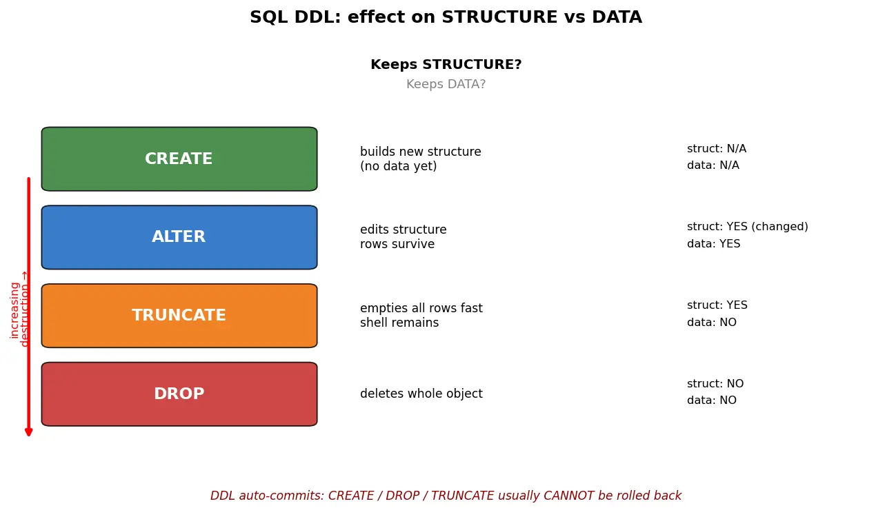 Figure — SQL DDL — CREATE, ALTER, DROP, TRUNCATE
