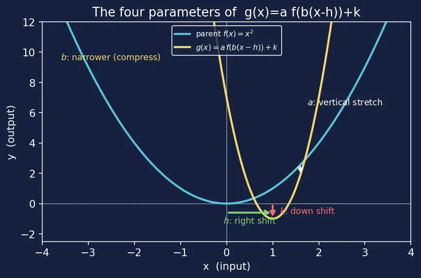 Figure — Transformations — vertical - horizontal shifts, reflections, stretches - compressions