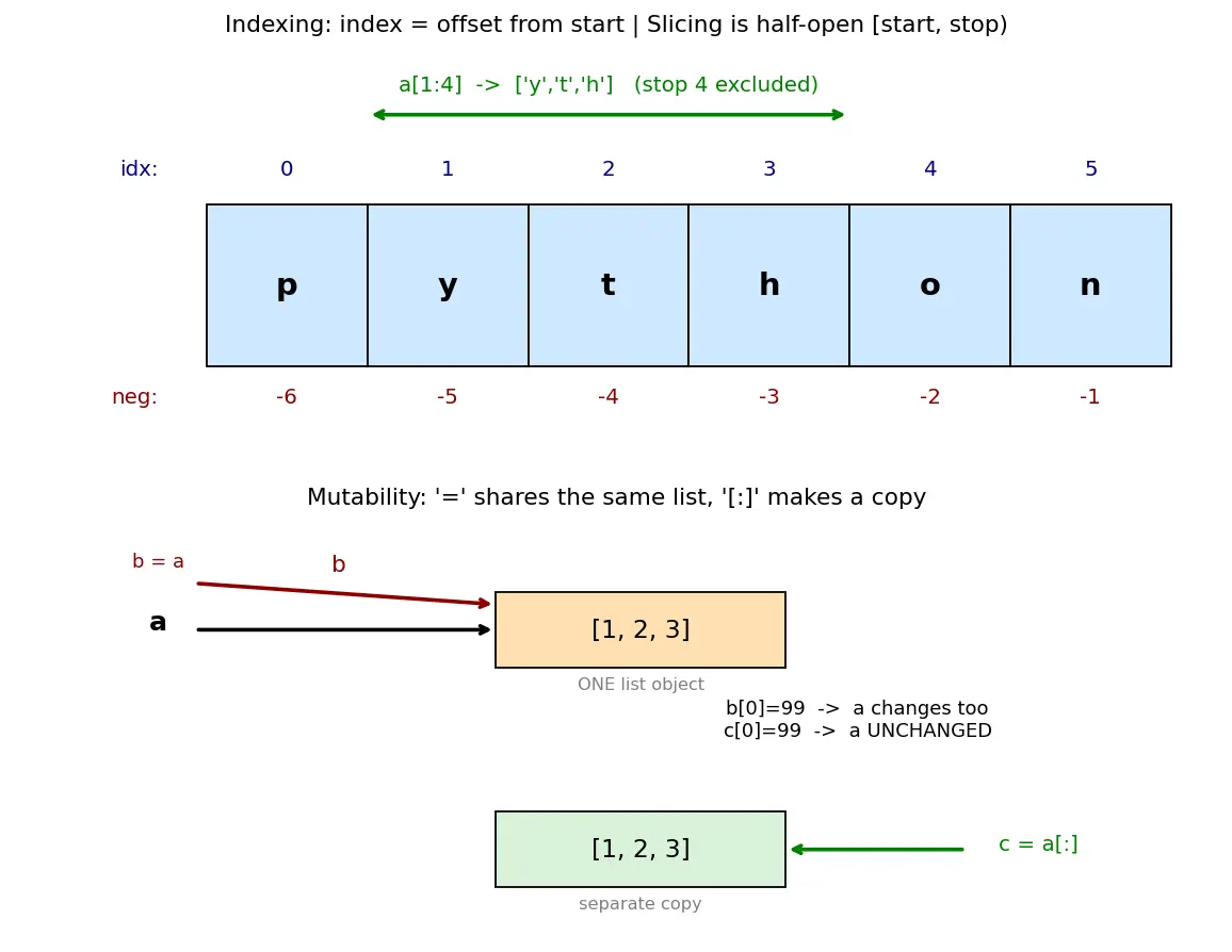 Figure — Lists — creation, indexing, slicing, mutability