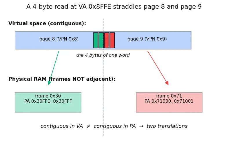 Figure — Virtual memory — concept, page table, virtual-to-physical translation