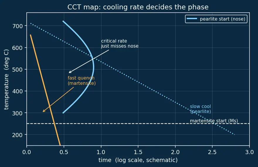 Figure — Heat treatment — annealing, normalising, quenching, tempering; precipitation hardening