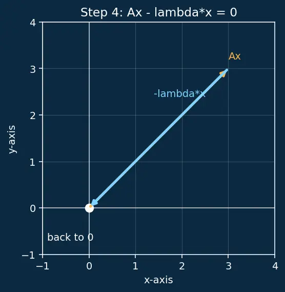 Figure — Eigenvalues and eigenvectors — characteristic polynomial