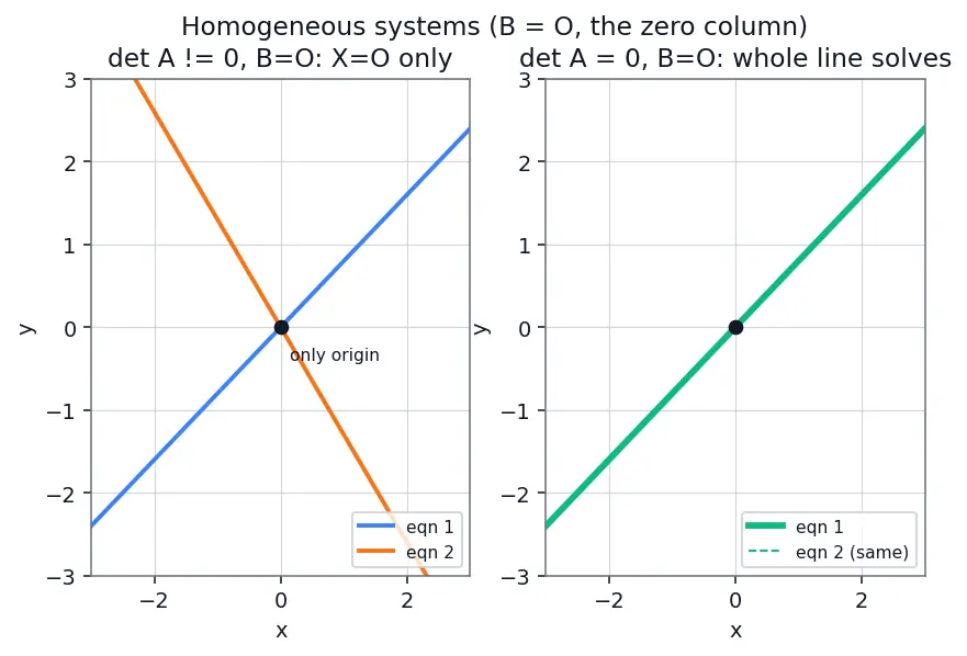 Figure — Solving systems using matrix inversion