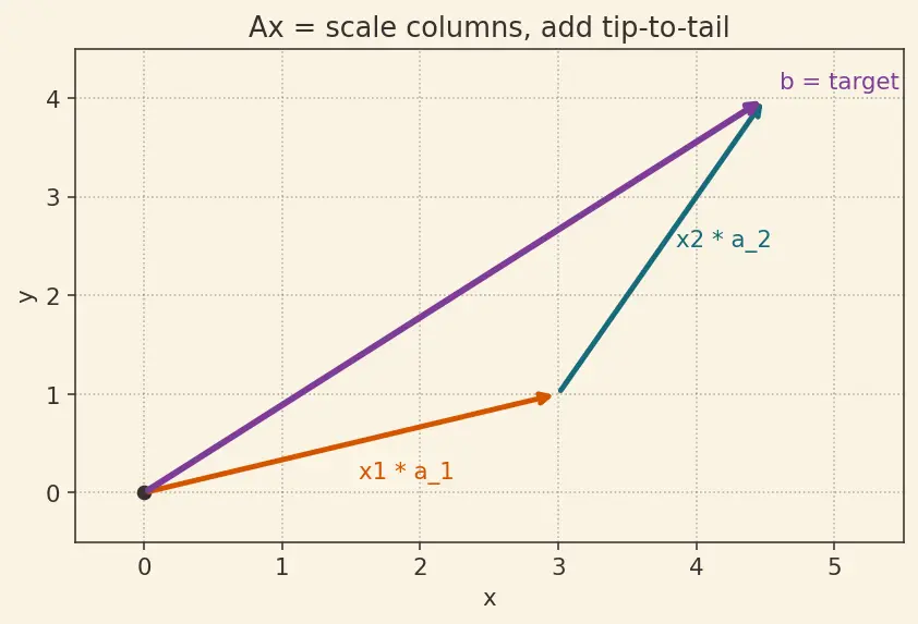 Figure — Cramer's rule