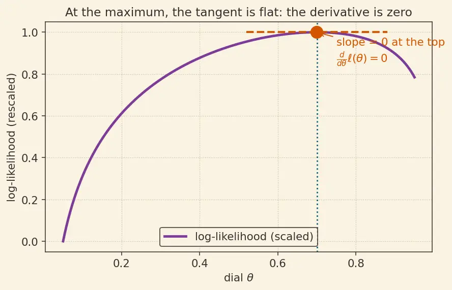 Figure — Maximum likelihood estimation (MLE)