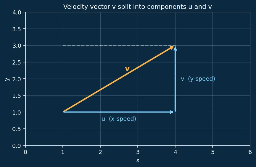 Figure — Fluid kinematics — Eulerian vs Lagrangian description