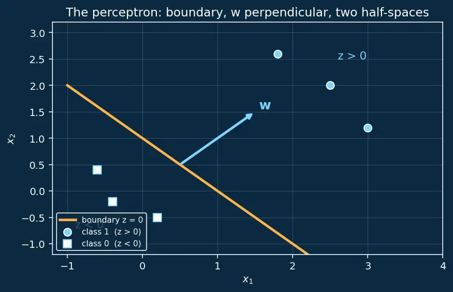 Figure — The perceptron model and history