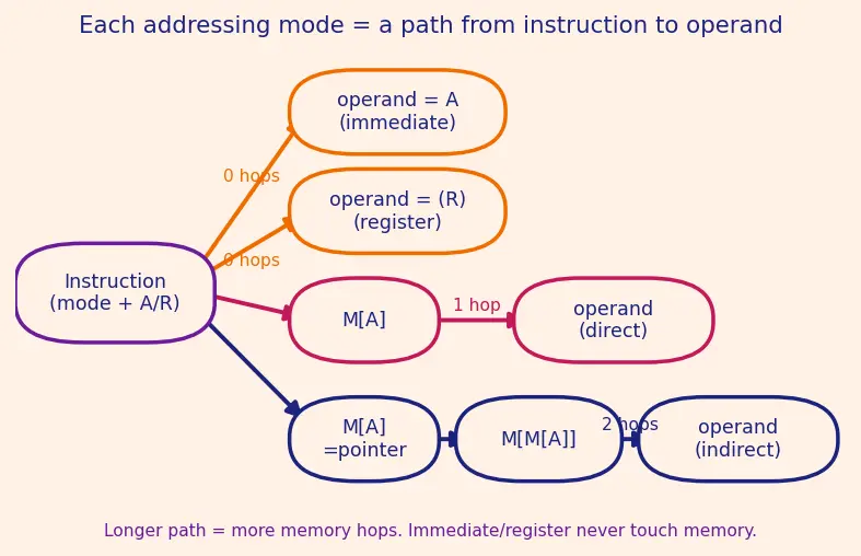 Figure — Addressing modes