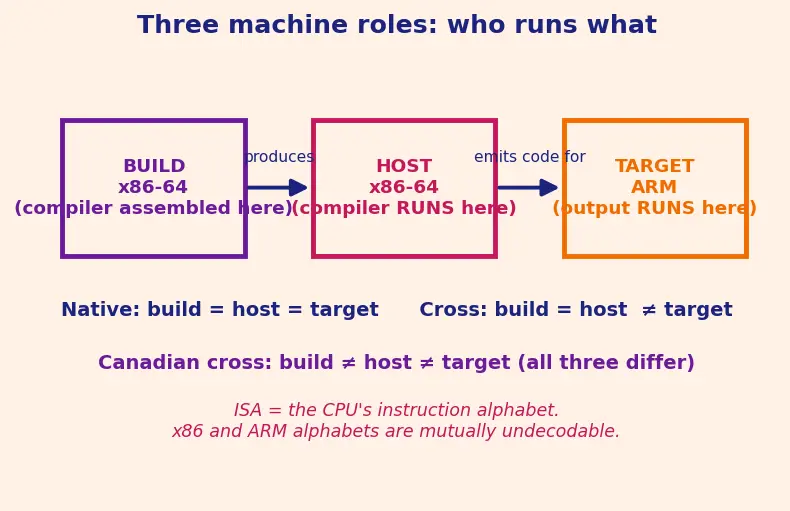 Figure — Cross-compilation — toolchains, sysroot