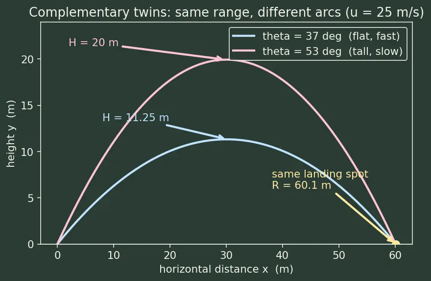 Figure — Range, max height, time of flight — all derived