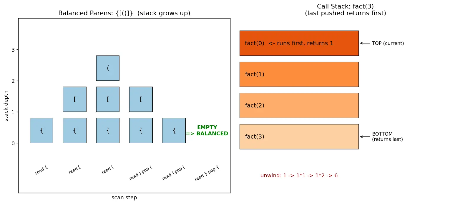Figure — Stack applications — balanced parentheses, infix-to-postfix, function call stack