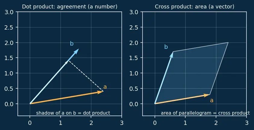 Figure — Quaternion rotation formula — rotating vector v by quaternion q