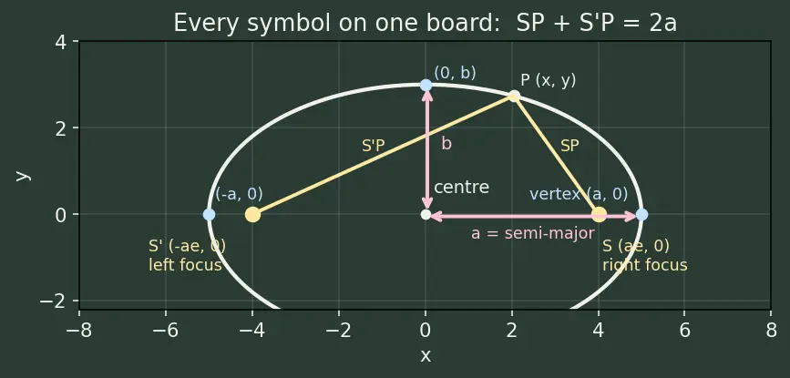 Figure — Sum of focal radii = 2a property