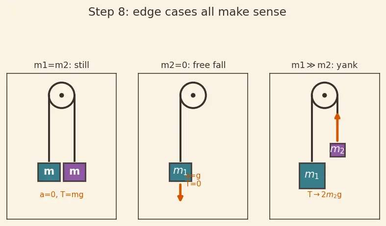 Figure — Tension in inextensible strings