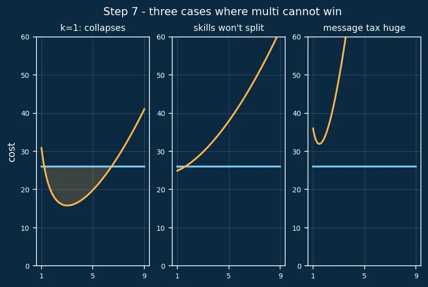 Figure — Multi-agent collaboration