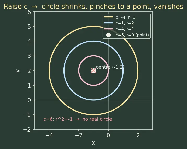 Figure — General form of circle — converting, finding centre and radius