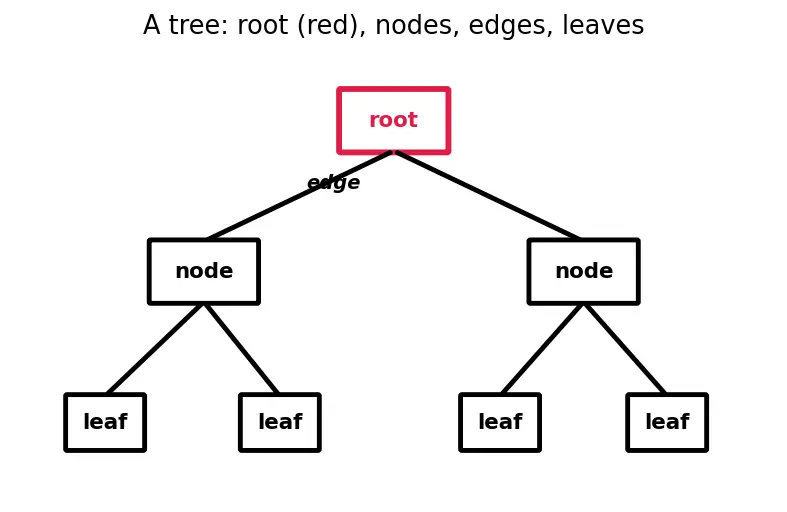 Figure — B-tree and B+ tree — motivation (disk storage), properties