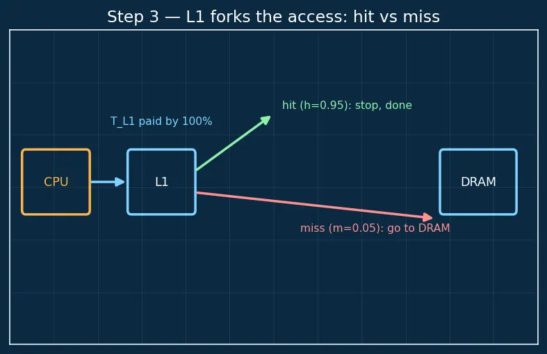 Figure — Multi-level cache hierarchy (L1 - L2 - L3)