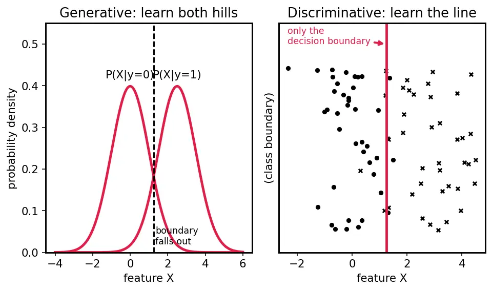 Figure — Generative vs discriminative models