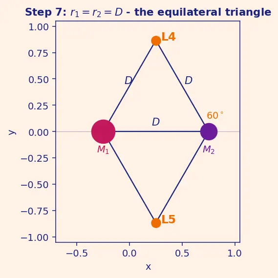 Figure — Lagrange points L1–L5 — derivation, stability
