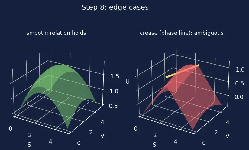 Figure — Maxwell relations — derivation from each potential