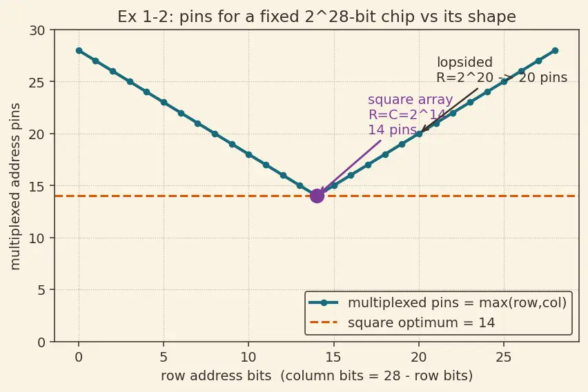Figure — Row - column addressing and sense amplifiers