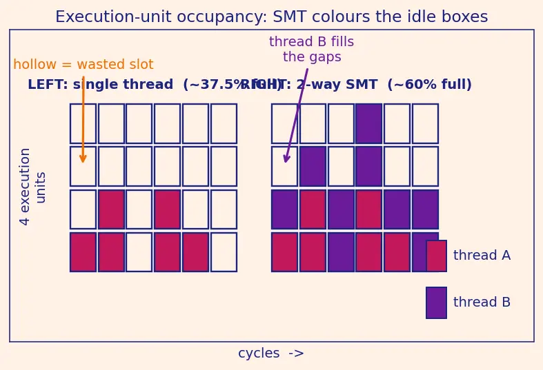 Figure — Simultaneous multithreading (SMT - hyperthreading)