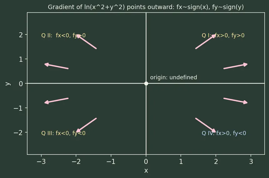 Figure — Partial derivatives — notation, calculation, geometric meaning