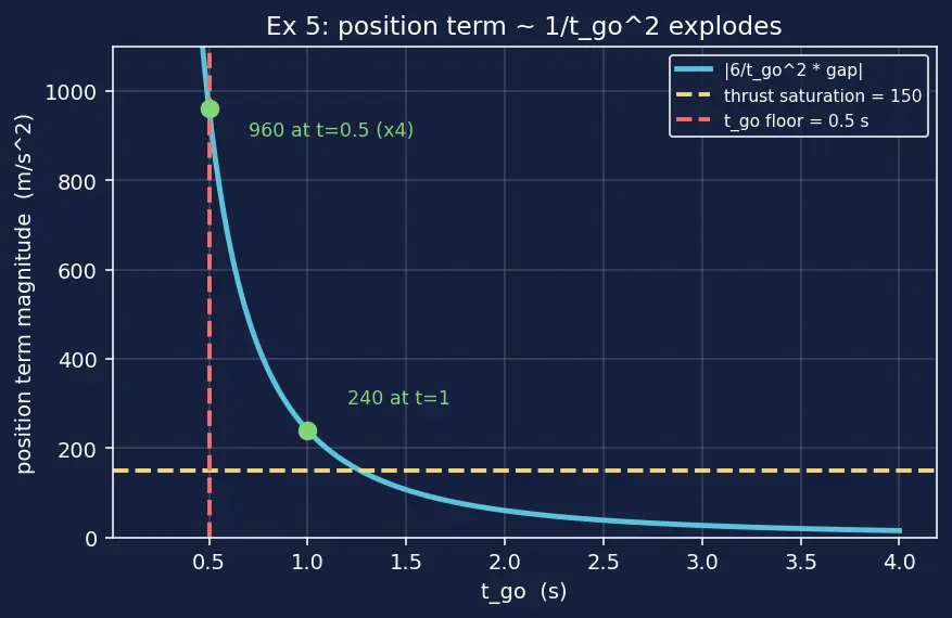 Figure — Terminal descent — velocity vector alignment, touchdown constraints